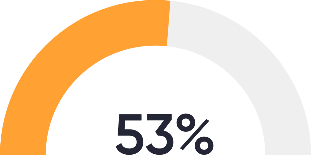 53 percent better eye health