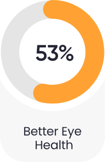 53 percent better eye health